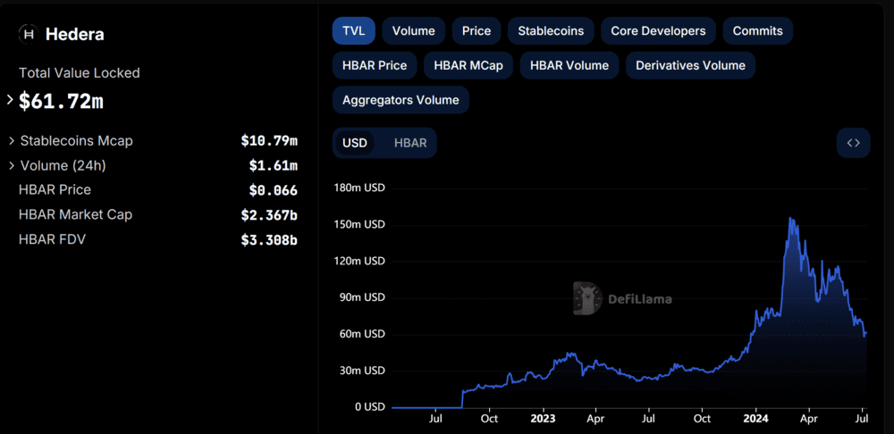 Hedera total value locked chart