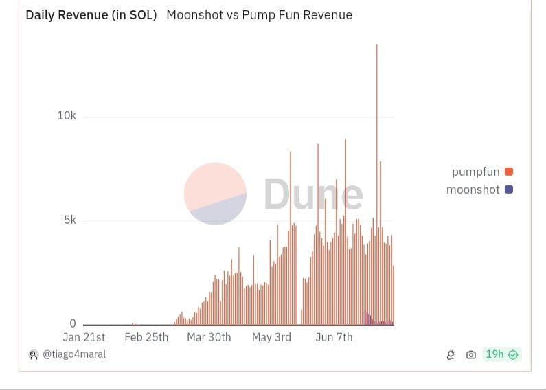 Dune Moonshot data