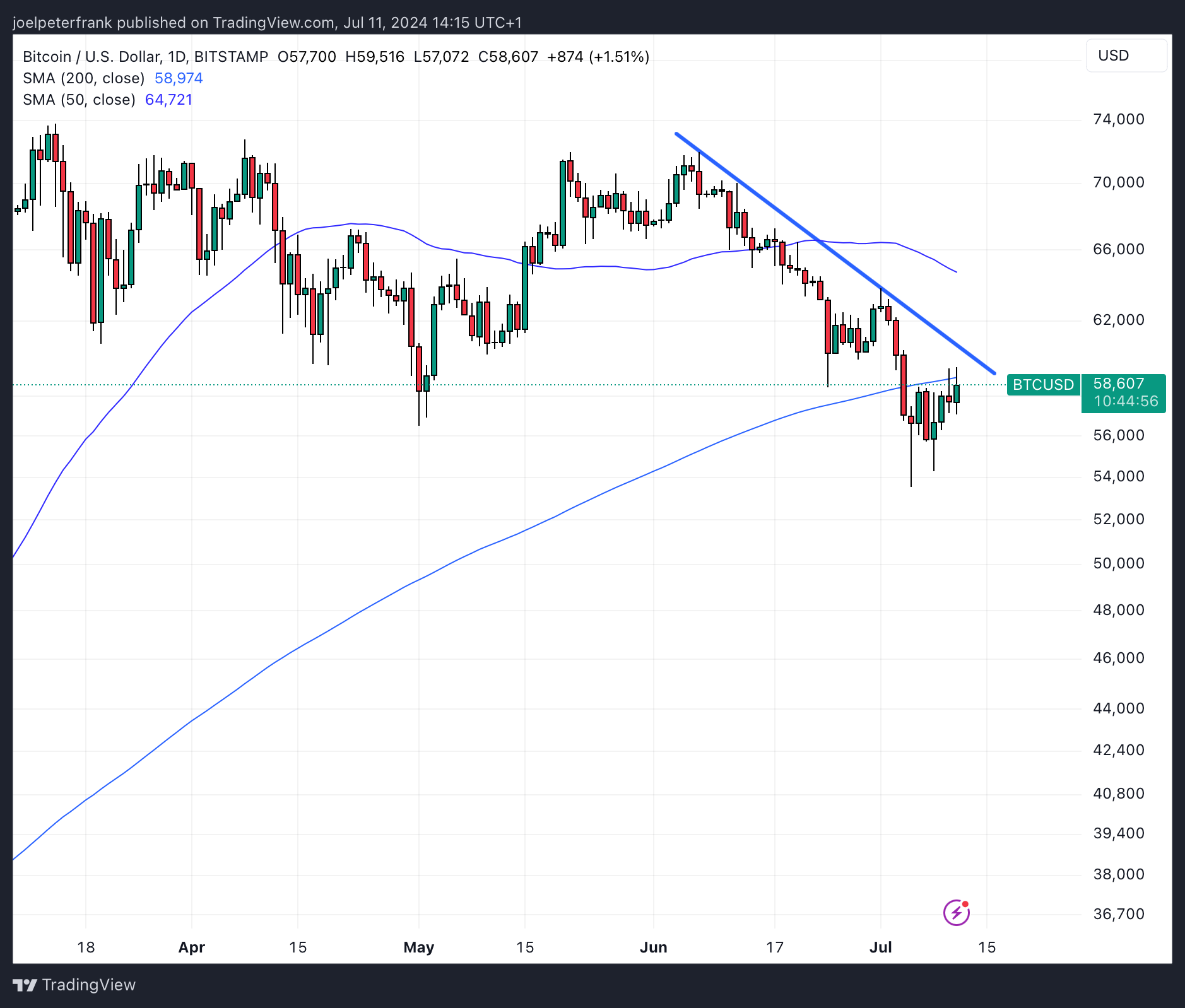 Bitcoin (BTC) Price Briefly Back Above $59k After US CPI Data