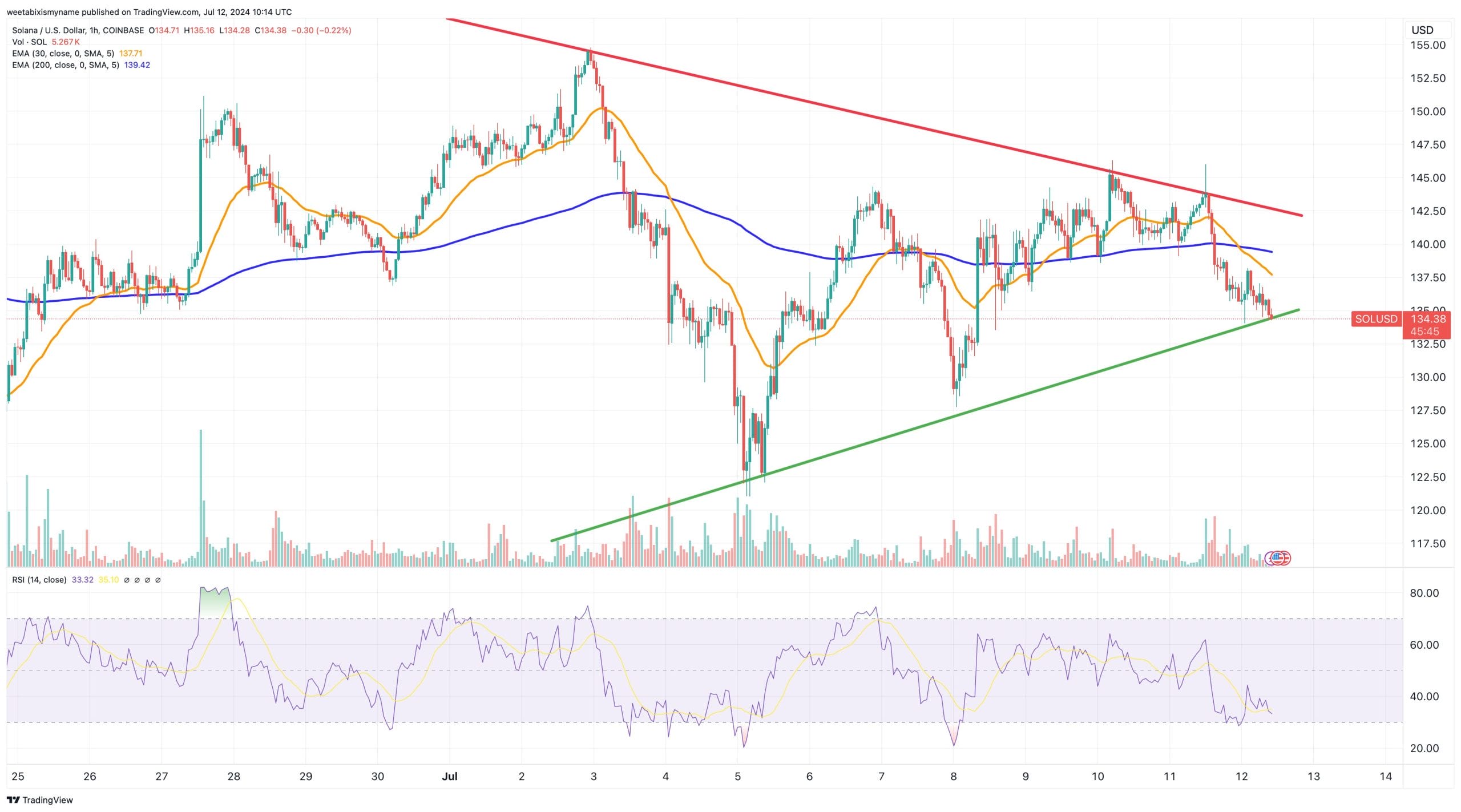 Solana price chart.