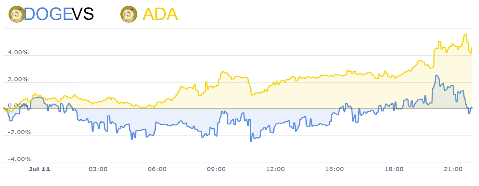 doge vs cardano