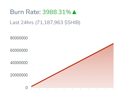 Shiba Inu 24-hour Token Burn Chart. Source: Shitburn.