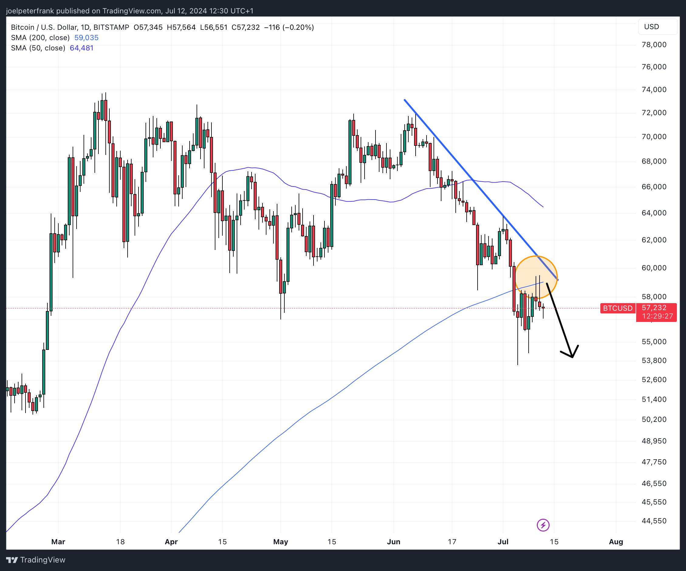 Bitcoin remains in a technical downtrend, but good long-term fundamentals suggest it could still be the best crypto to buy now. 