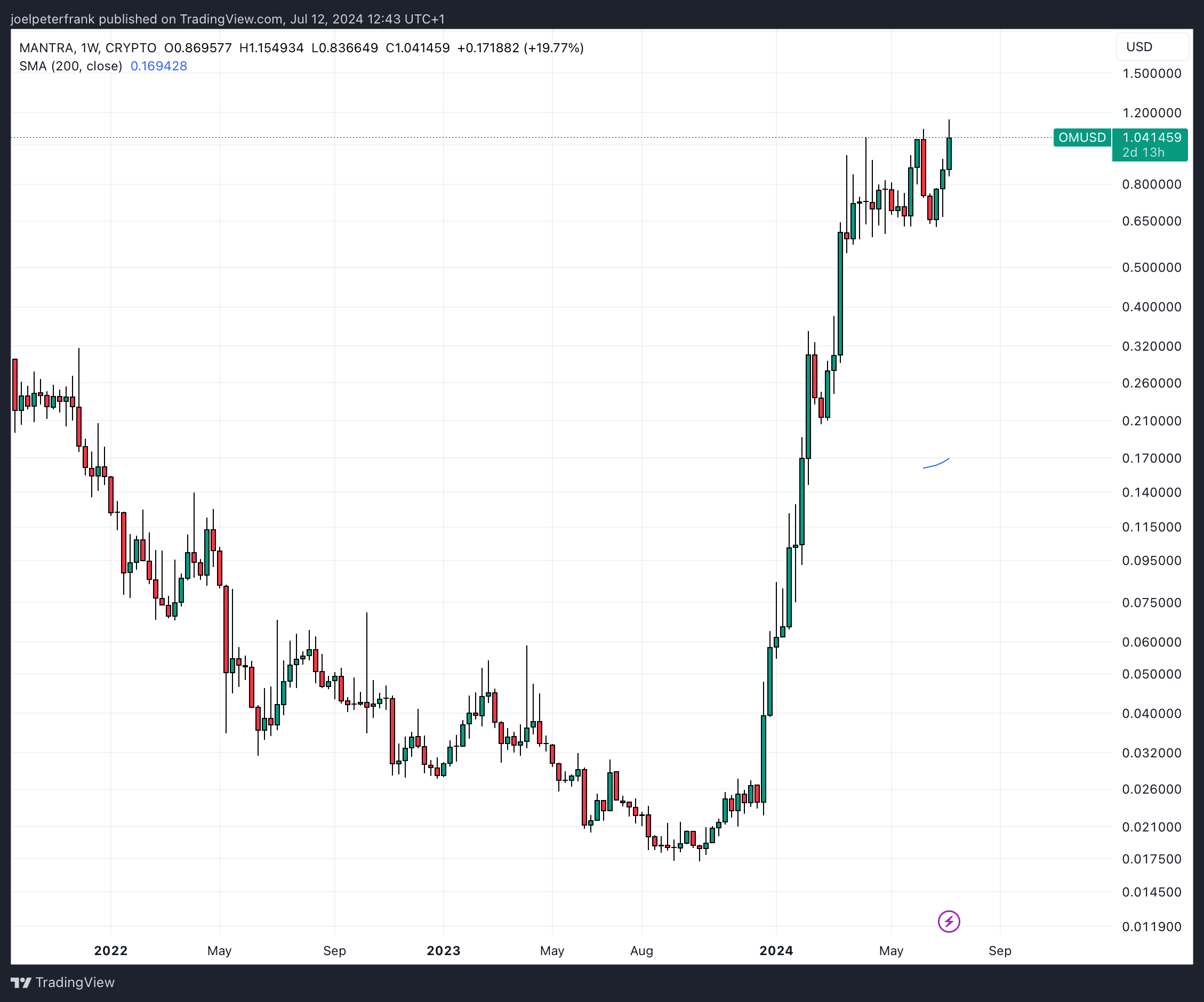 Despite having already rallied around 40x since December, OM remains a strong candidate for best crypto to buy now. 