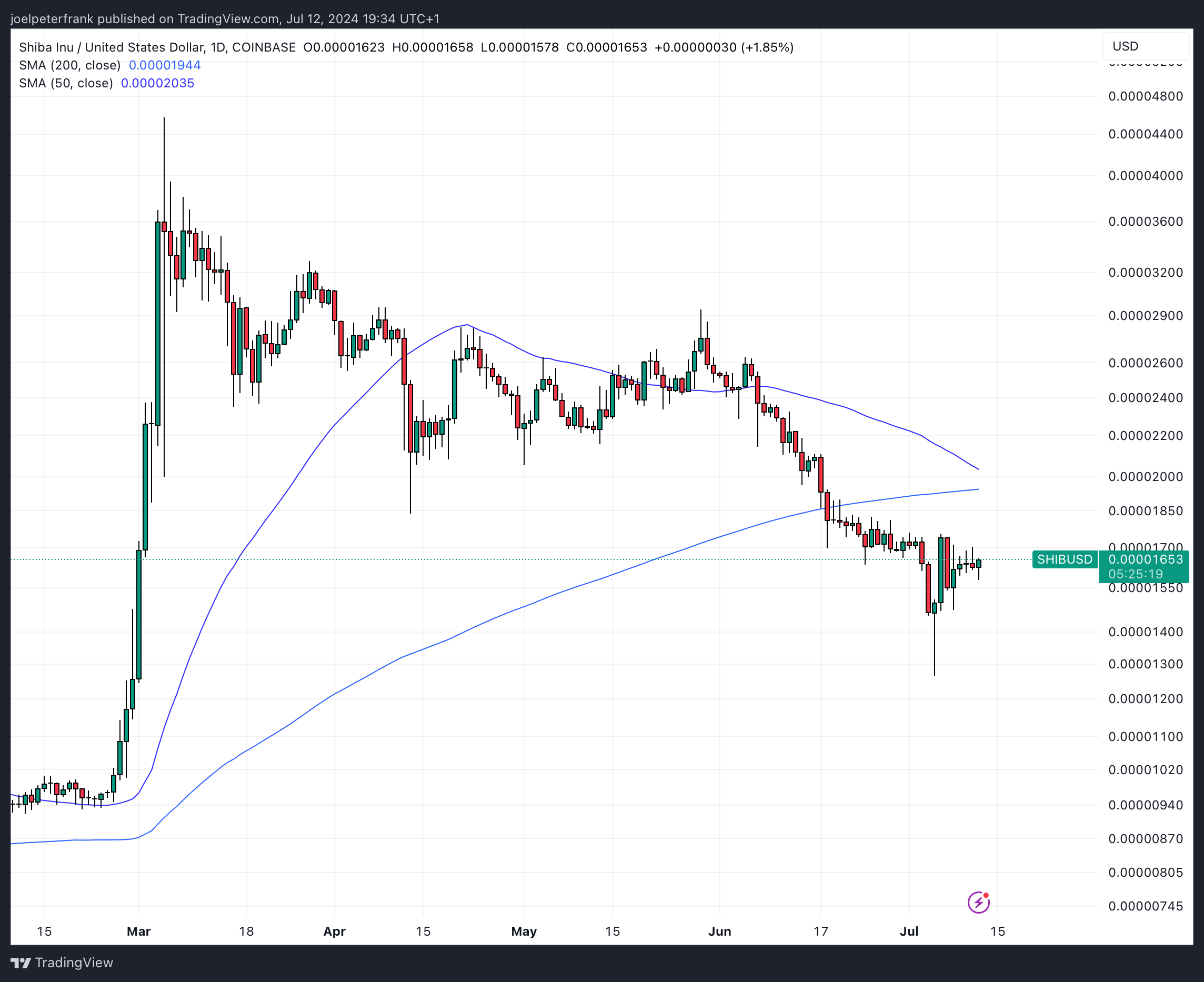 As Shiba Inu consolidates, a new ICO is attracting attention. 