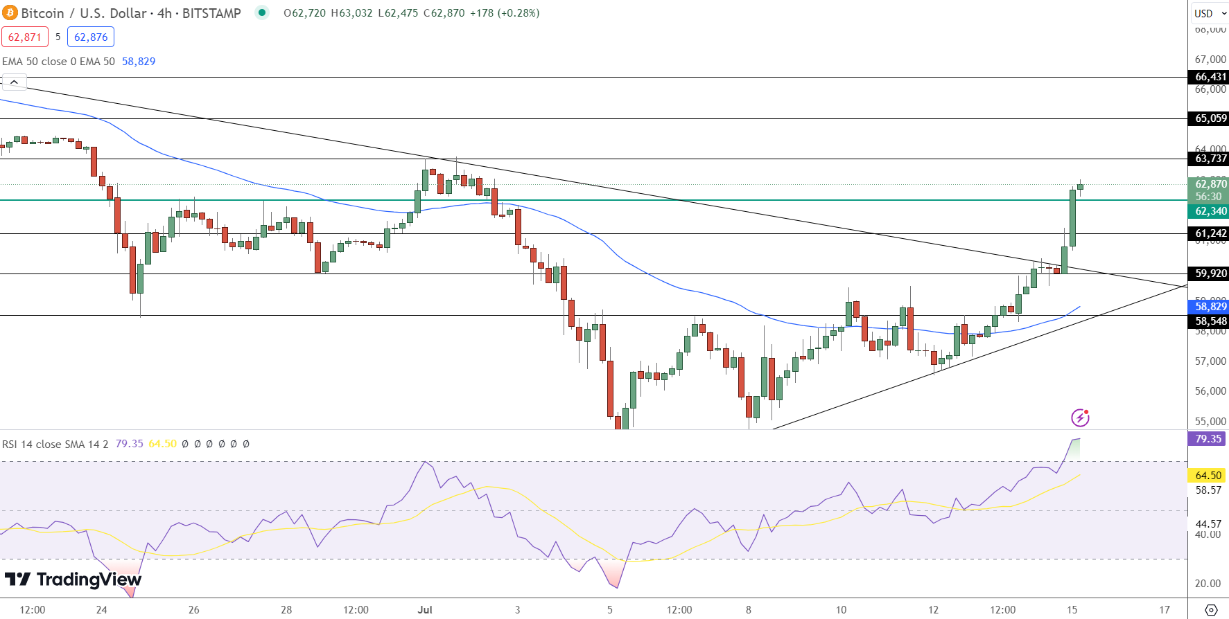 Bitcoin Price Prediction - Source: Tradingview