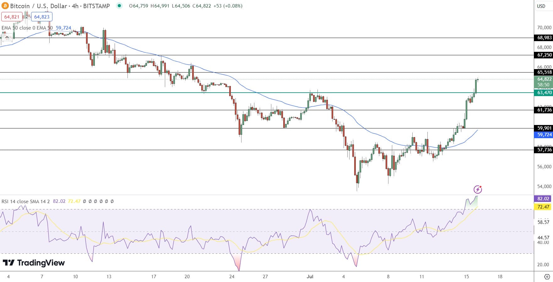 Bitcoin Price Prediction: Nears $65,000 Amid Economic Data and  Manufacturing Slowdown