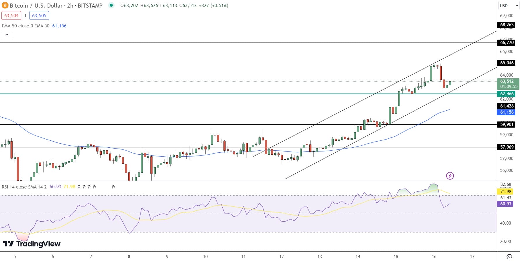 Bitcoin Price Prediction - Source: Tradingview