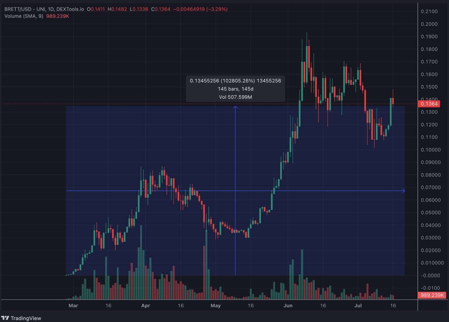 Setelah $BRETT Mencetak Jutawan, Selanjutnya adalah Meme Coin Base Dawgz untuk Keuntungan 1,000x Menurut Ahli Crypto