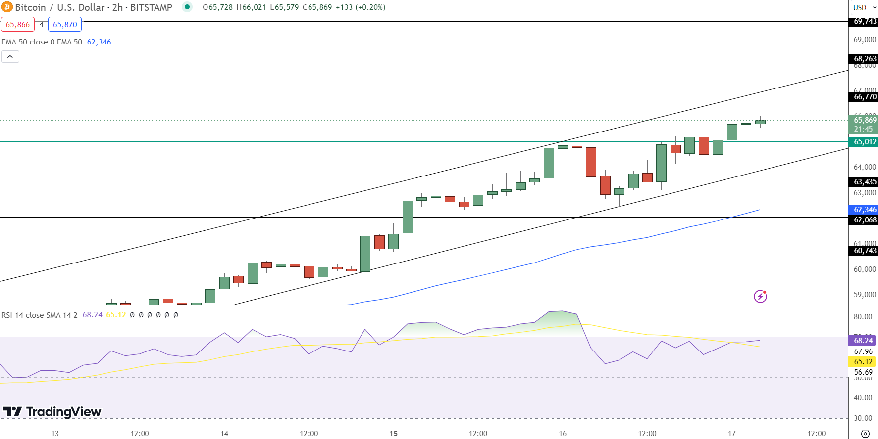 پیش‌بینی قیمت بیت‌کوین - منبع: Tradingview