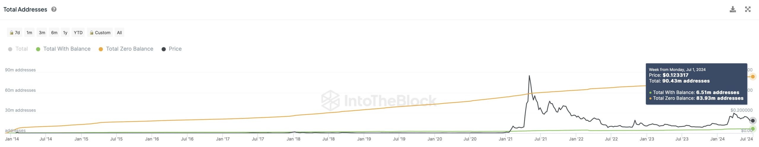 90 juta alamat token - Akankah Dogecoin Mencapai $1? Prediksi Harga Saat Alamat Wallet Mencapai 90 Juta