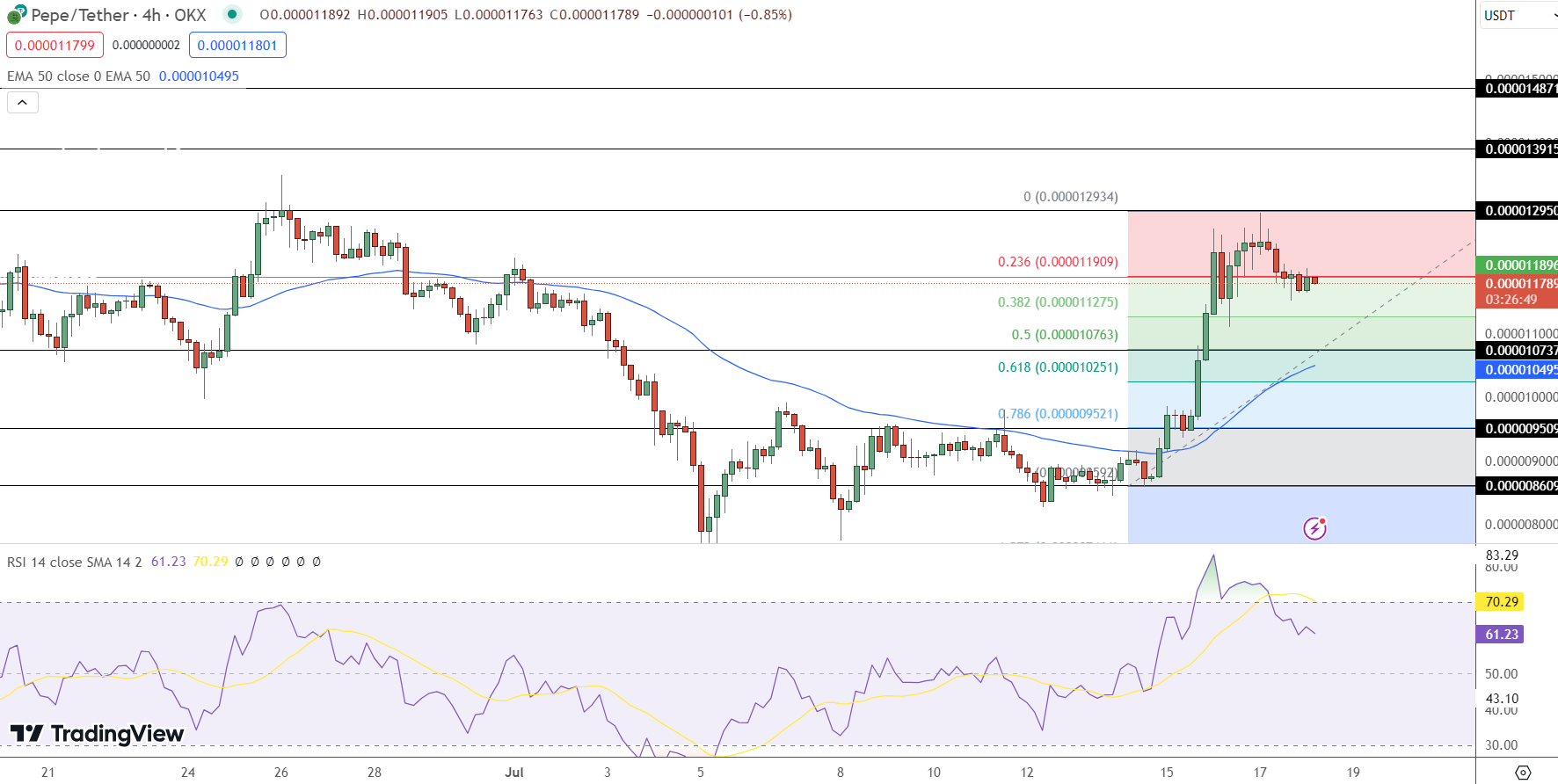 PEPE Coin Price Prediction