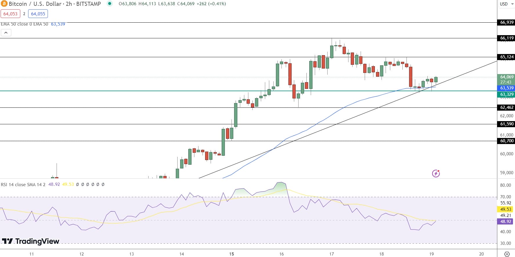 پیش بینی قیمت بیت کوین - منبع: Tradingview