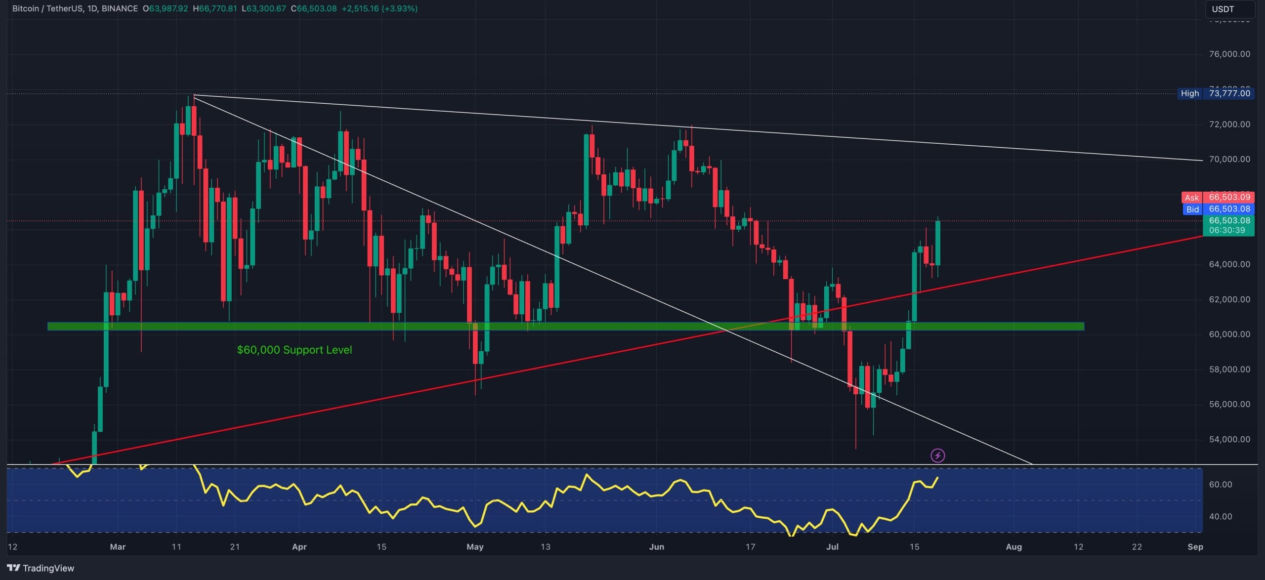 BTC USDT