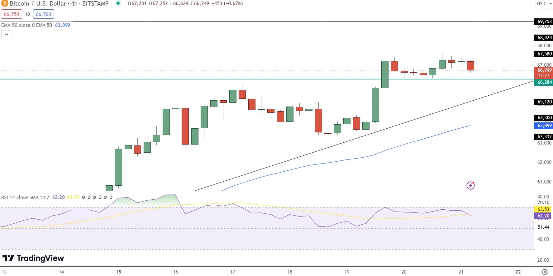 پیش‌بینی قیمت بیت‌کوین - منبع: Tradingview