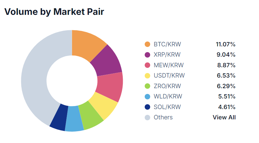 A chart showing trading volumes of top pairings on the Bithumb crypto exchange on July 21, 2024.