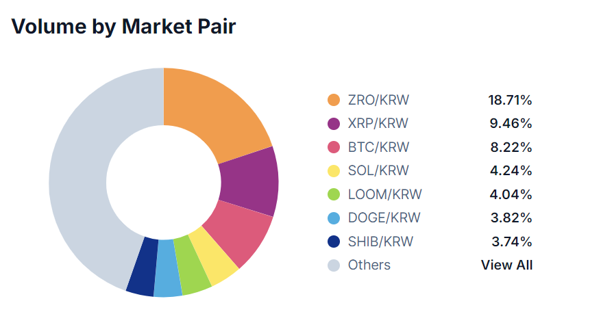 A chart showing trading volumes of top pairings on the Upbit crypto exchange on July 21, 2024.