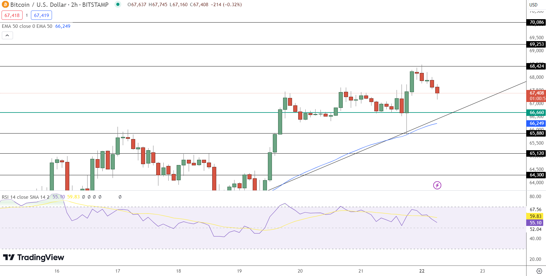 Bitcoin Price Prediction - Source: Tradingview
