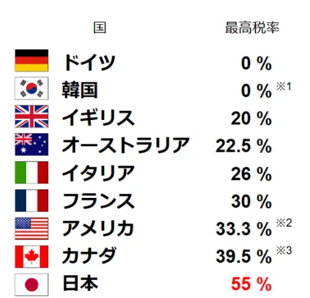 A table showing crypto taxation rates in Japan compared to other nations.