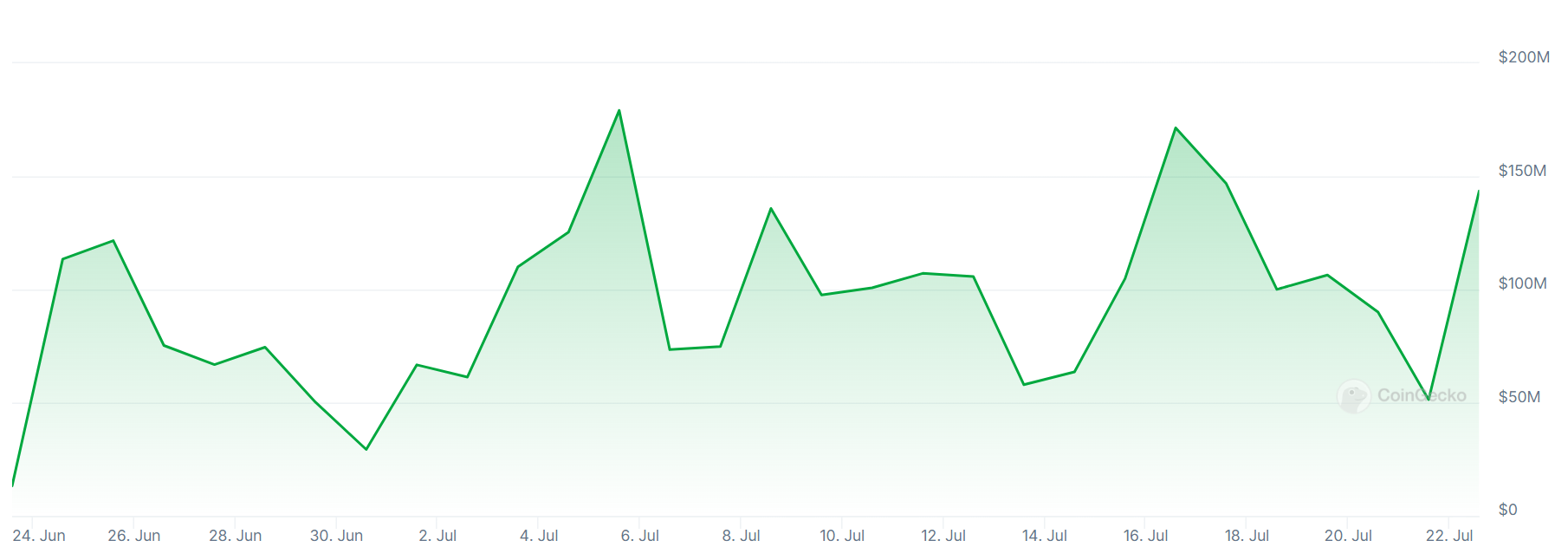 A graph showing trading volumes on the bitFlyer crypto exchange over the past month.