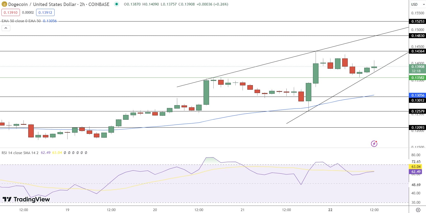 DOGE Price Prediction