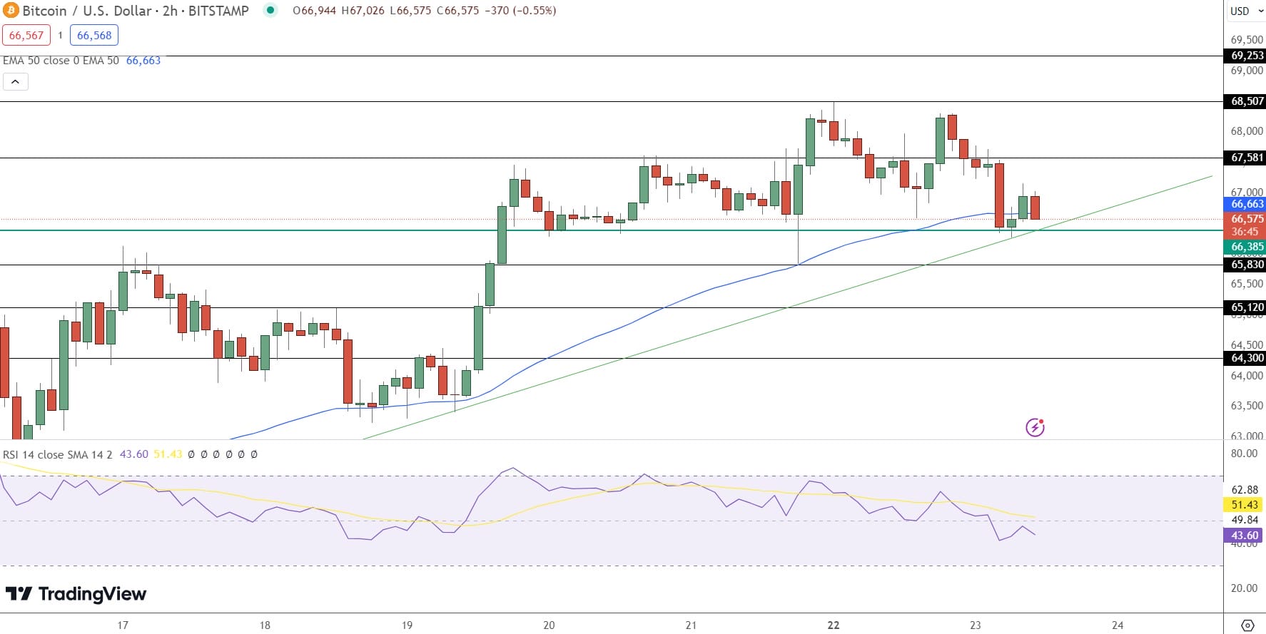 Bitcoin Price Prediction