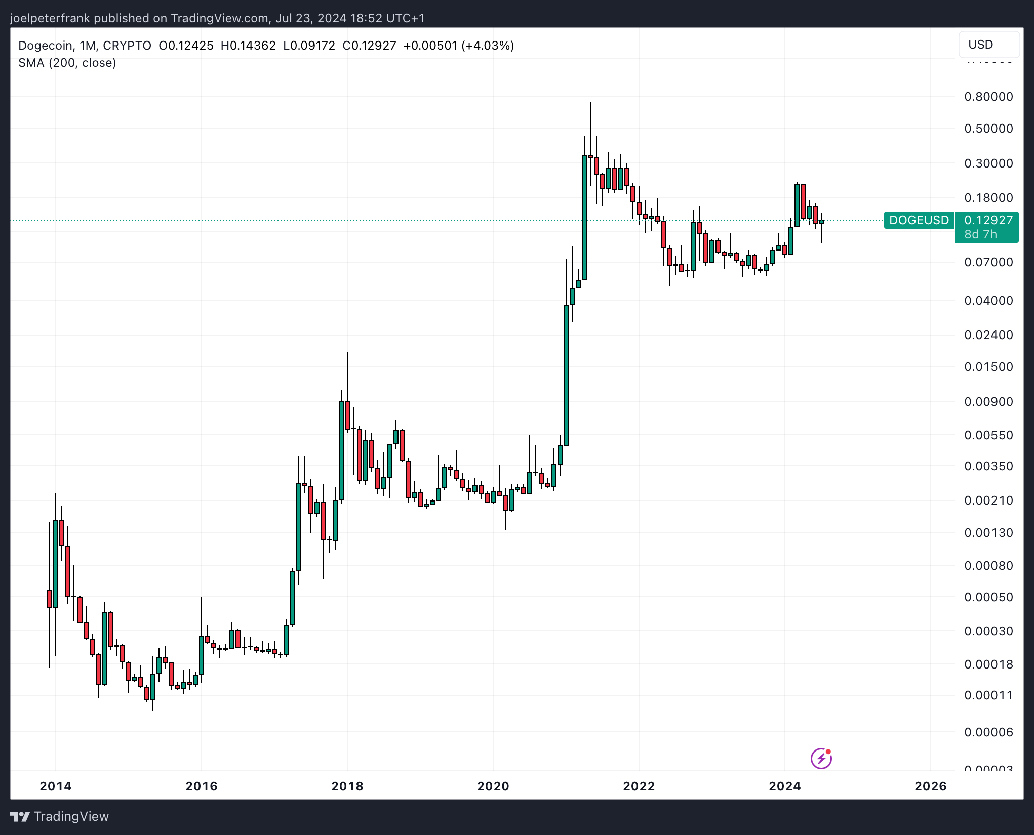 Meme coin Dogecoin hit $0.01 back in 2017. 