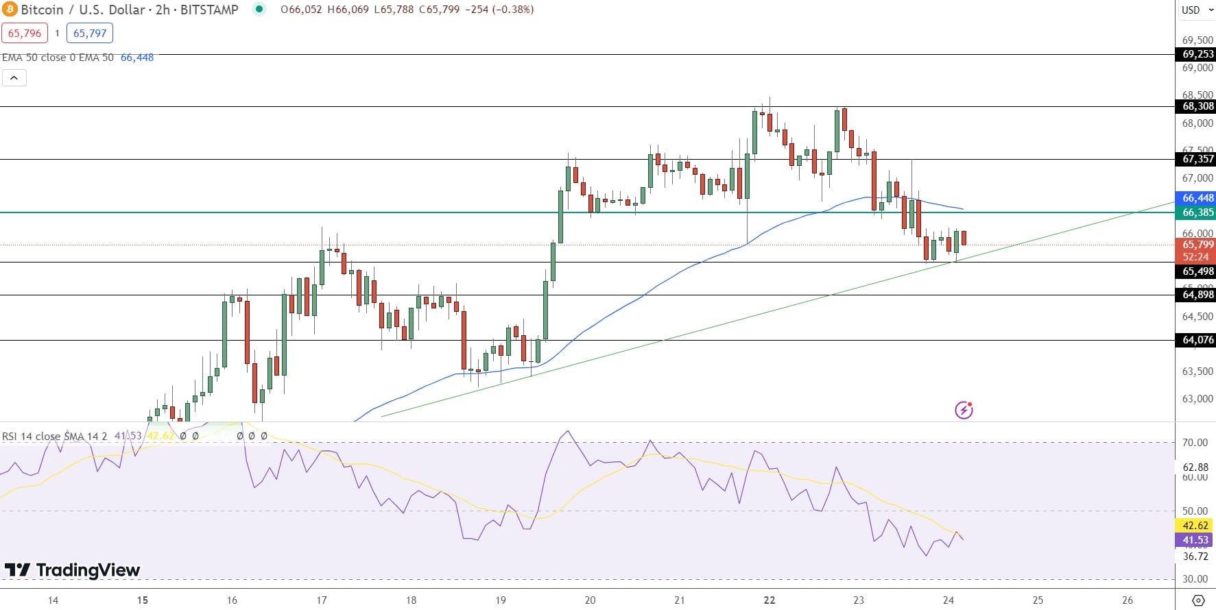 Bitcoin Price Prediction