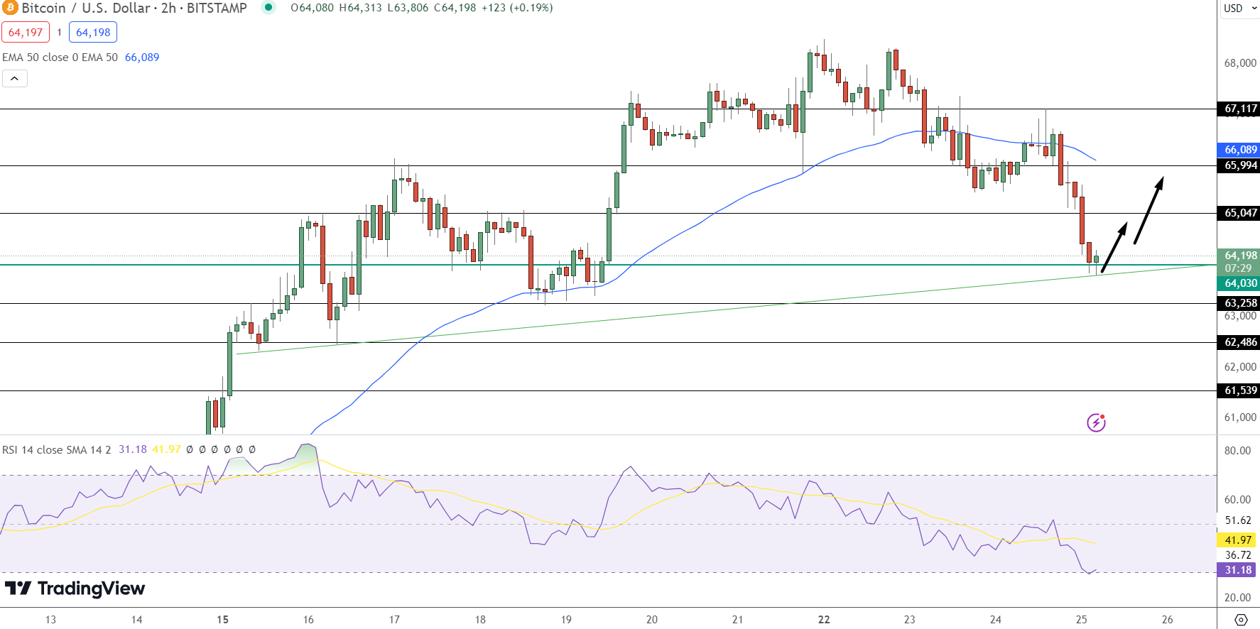 Bitcoin Price Prediction - Source: Tradingview
