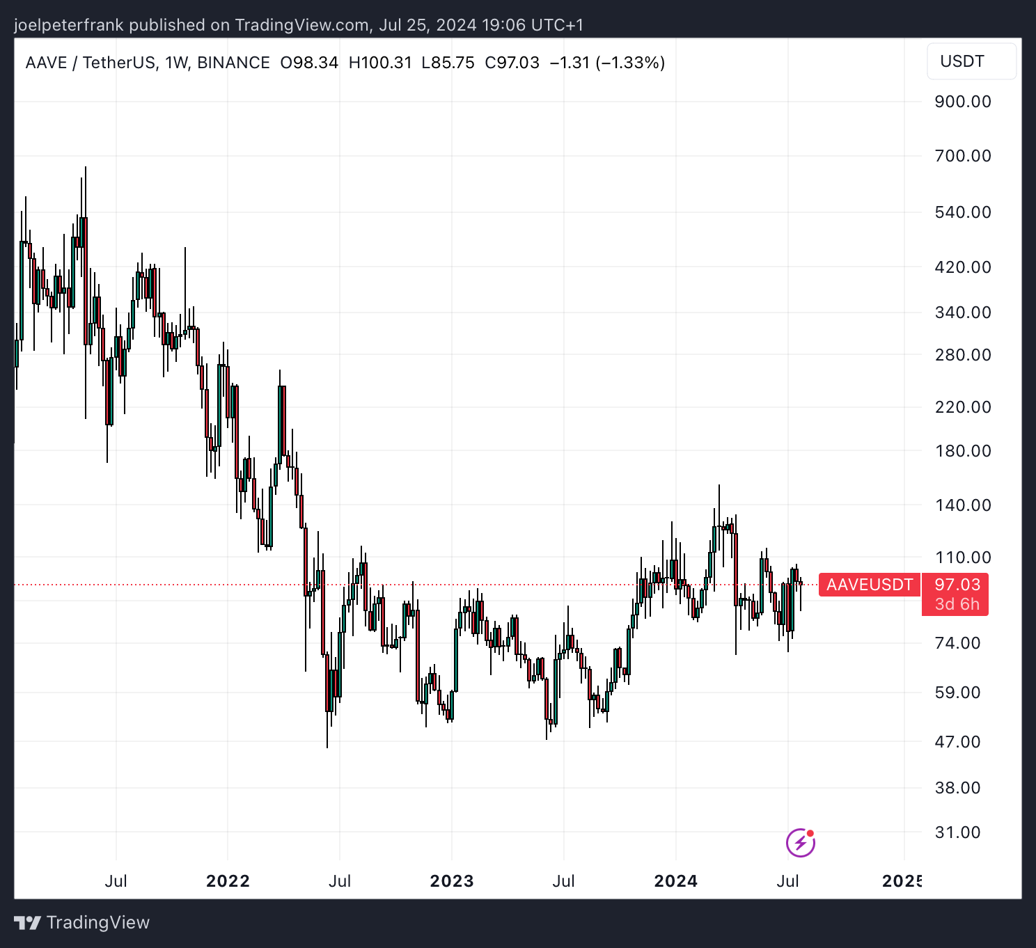 Aave could be the best crypto to buy now. 