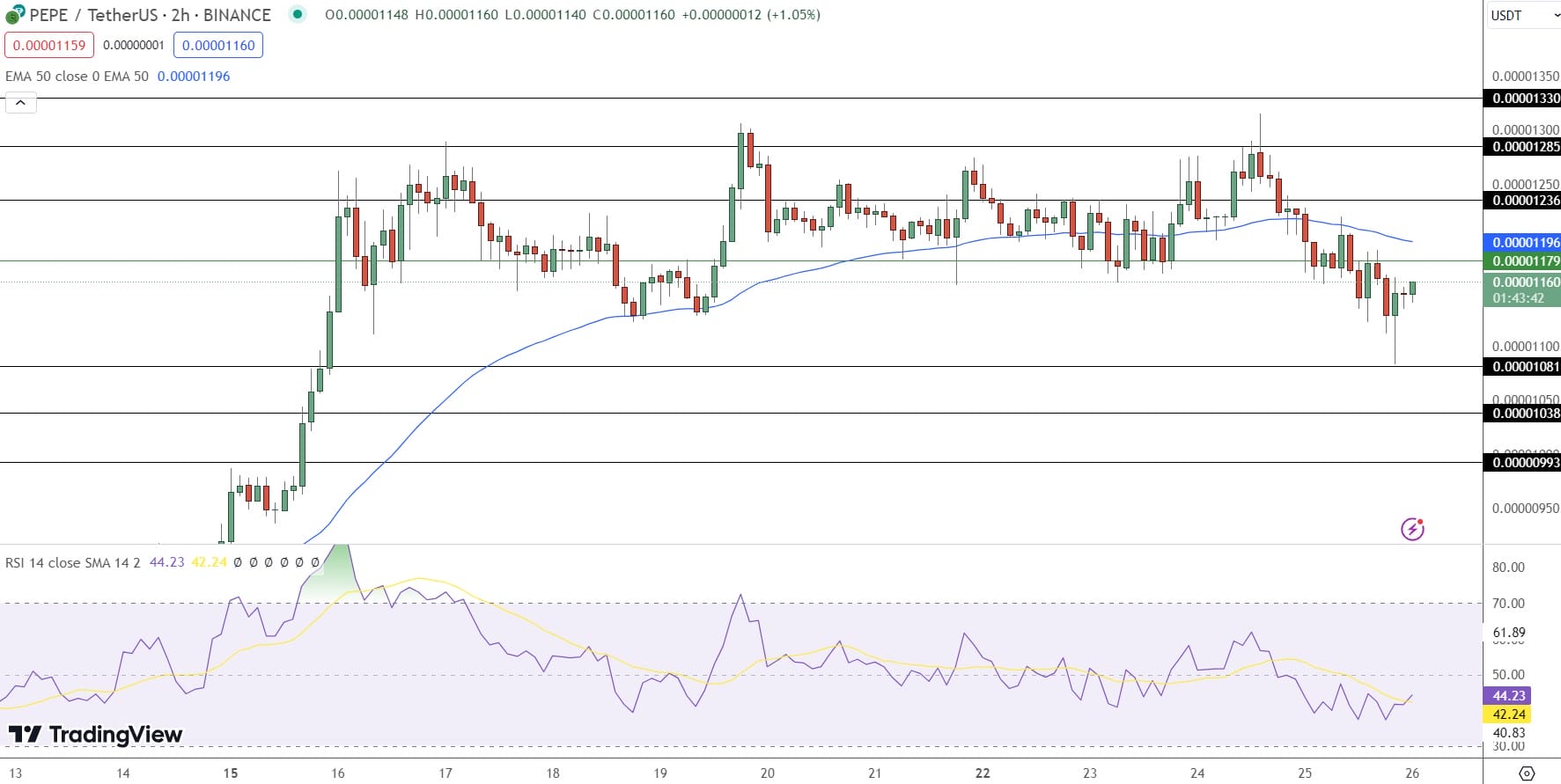 PEPE Coin Price Prediction - Source: TradingView