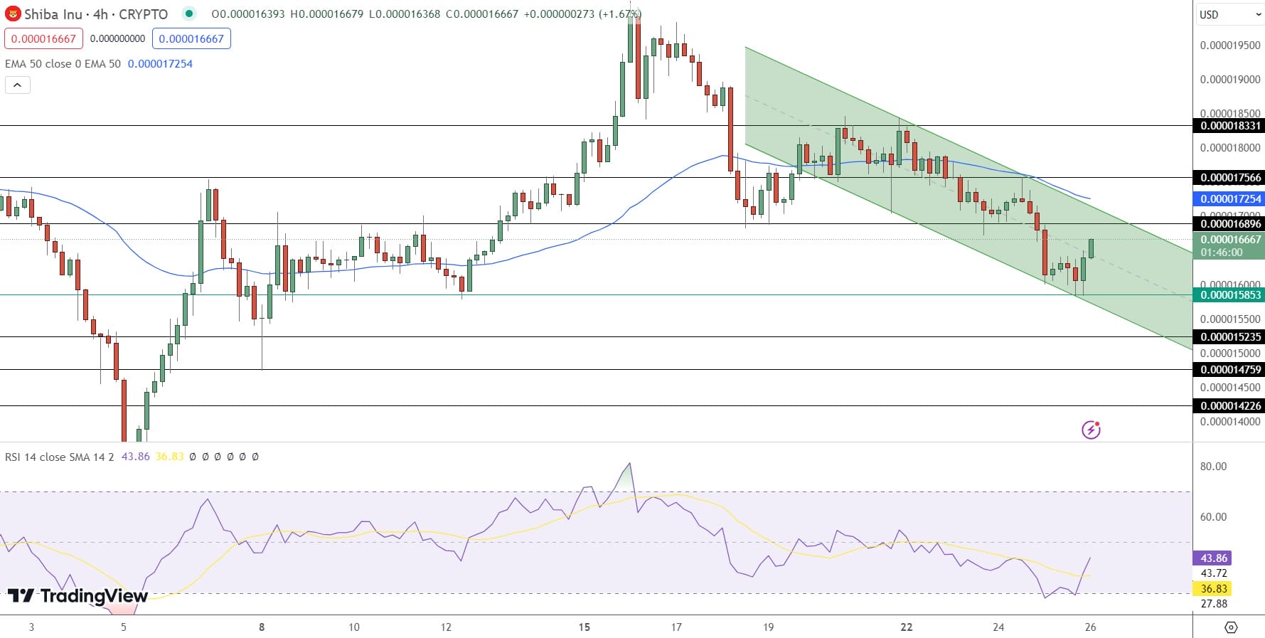 Shiba Inu Price Prediction