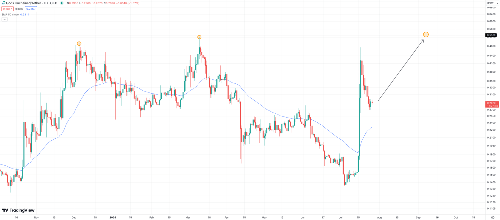 GODS price prediction
