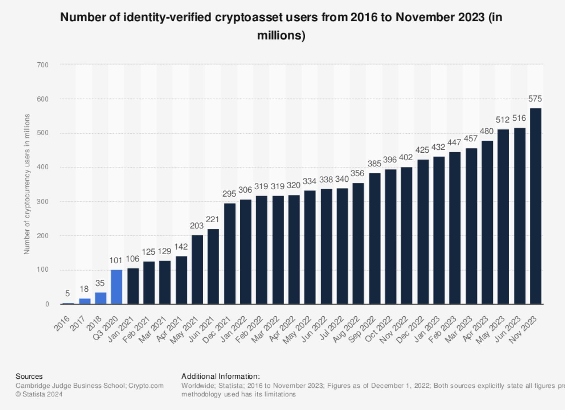 crypto users