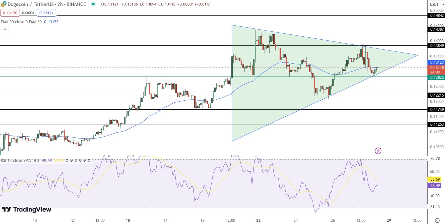 Dogecoin Price Prediction 