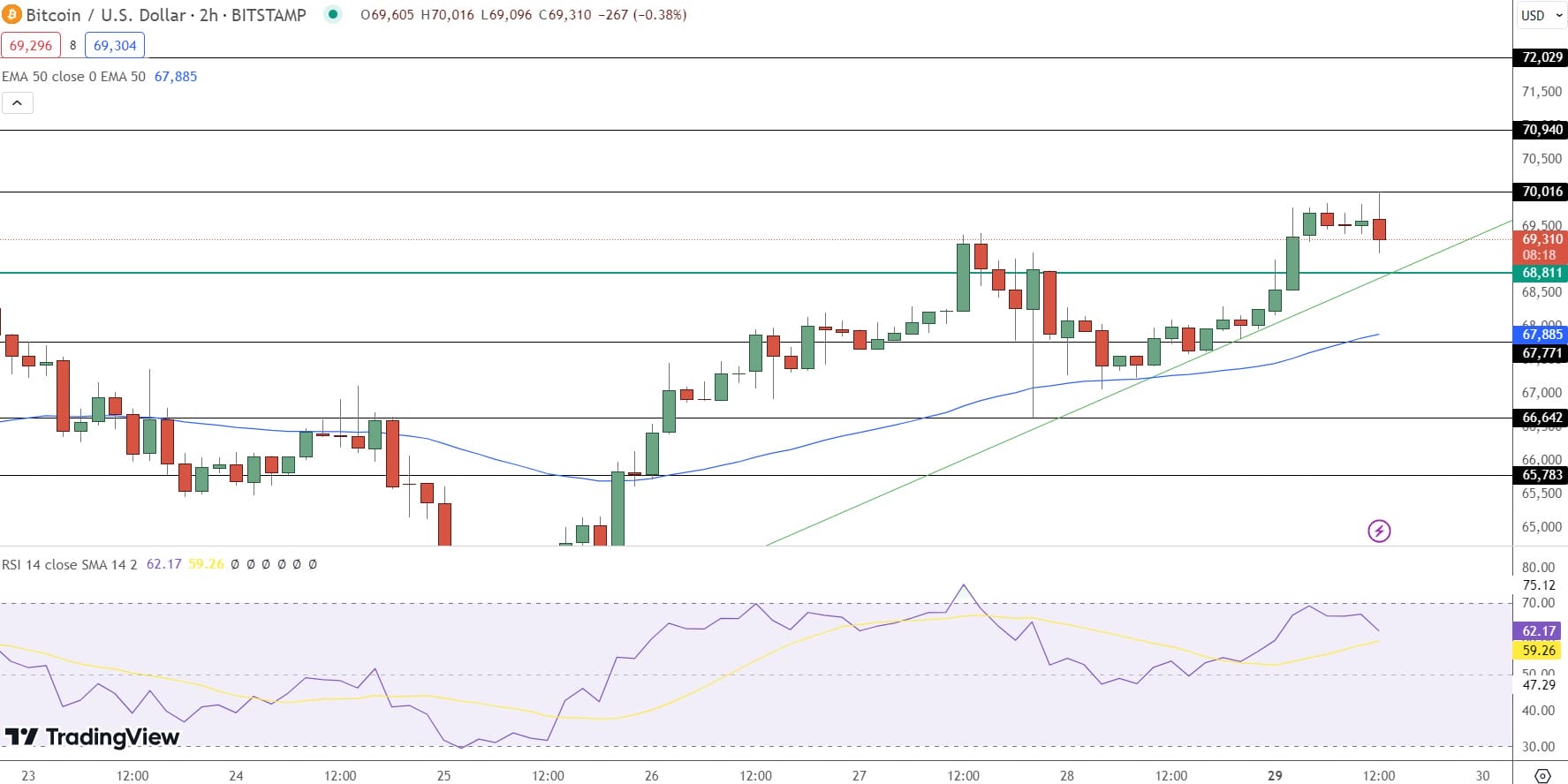 Bitcoin Price Prediction