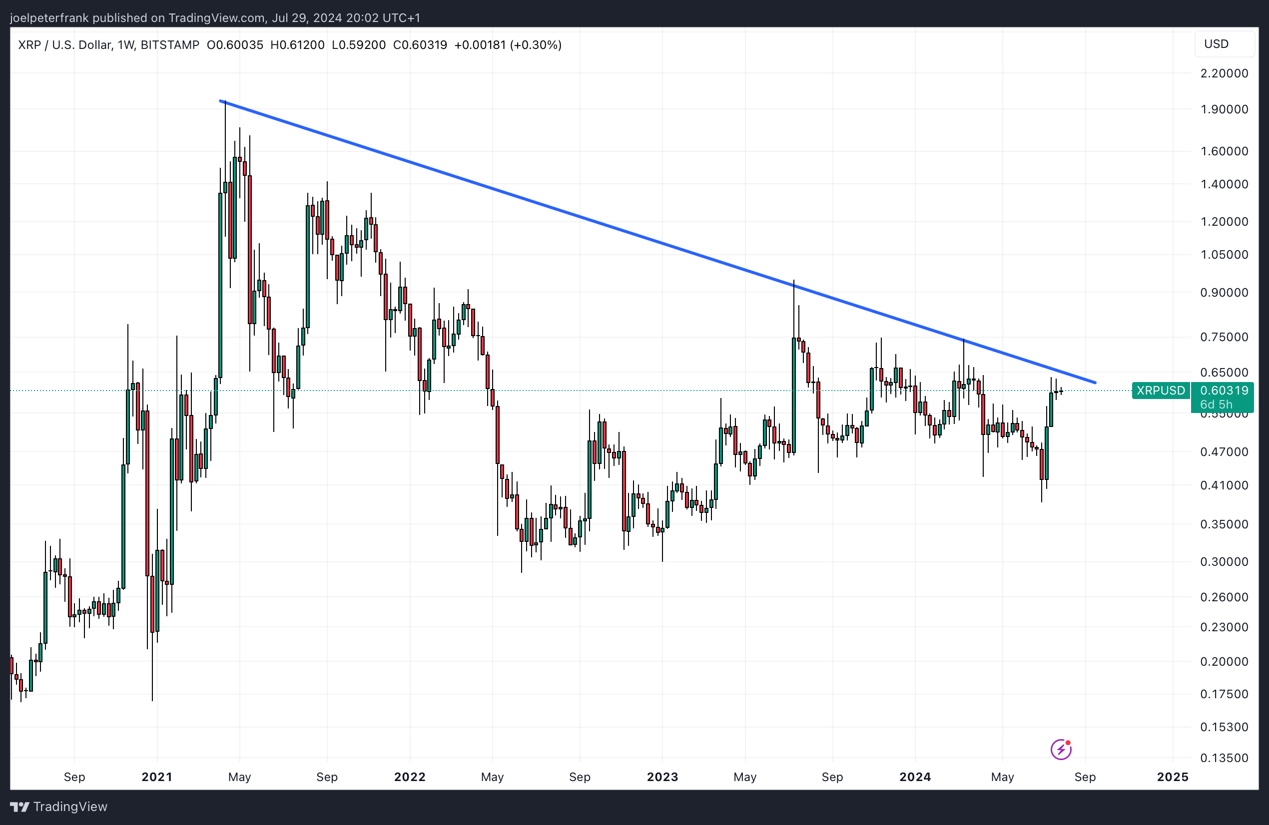 XRP holders are checking out a new ICO, with the XRP price stuck in a long-term downtrend. 