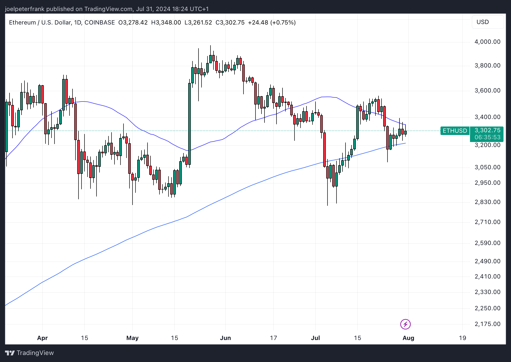 Ethereum could soon rebound if BlackRock Ethereum ETF inflows keep coming. 