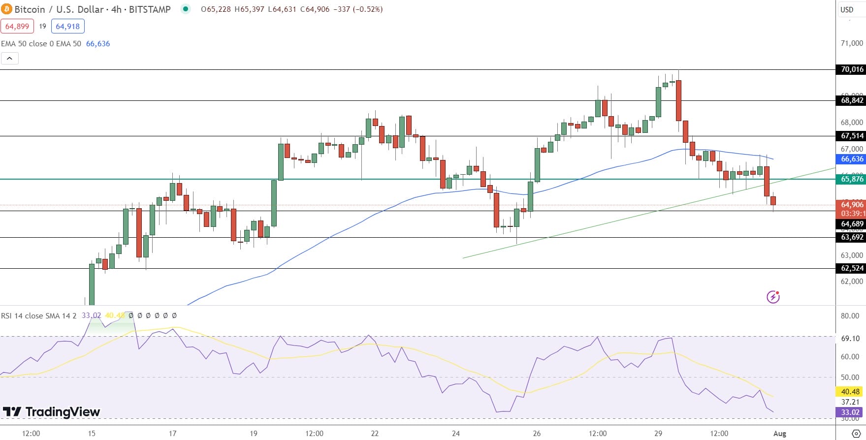 Bitcoin Price Prediction