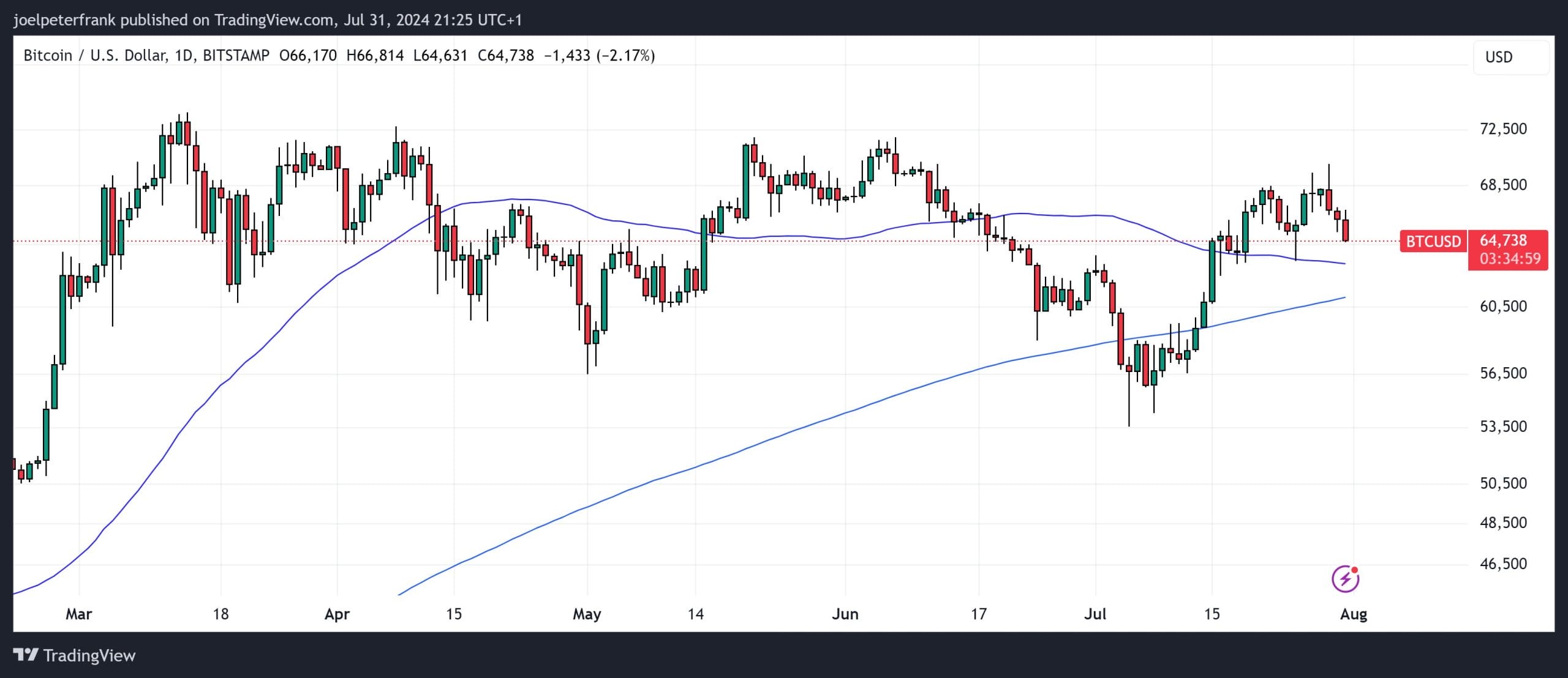 Bitcoin (BTC) Price Stumbles Below $65,000 as Fed Holds Interest Rates, Indicates Possible September Cut