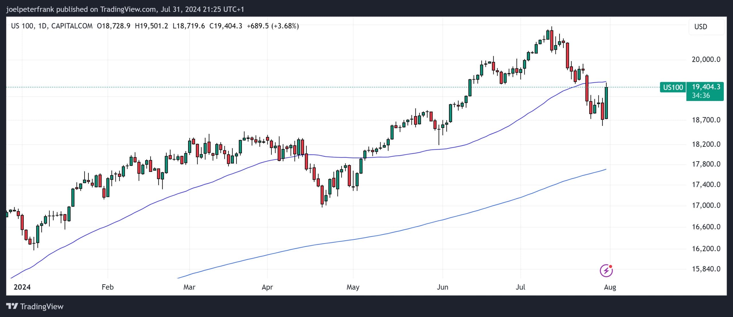 Bitcoin (BTC) Price Stumbles Below $65,000 as Fed Holds Interest Rates, Indicates Possible September Cut