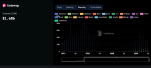 Uniswap Trading Volume