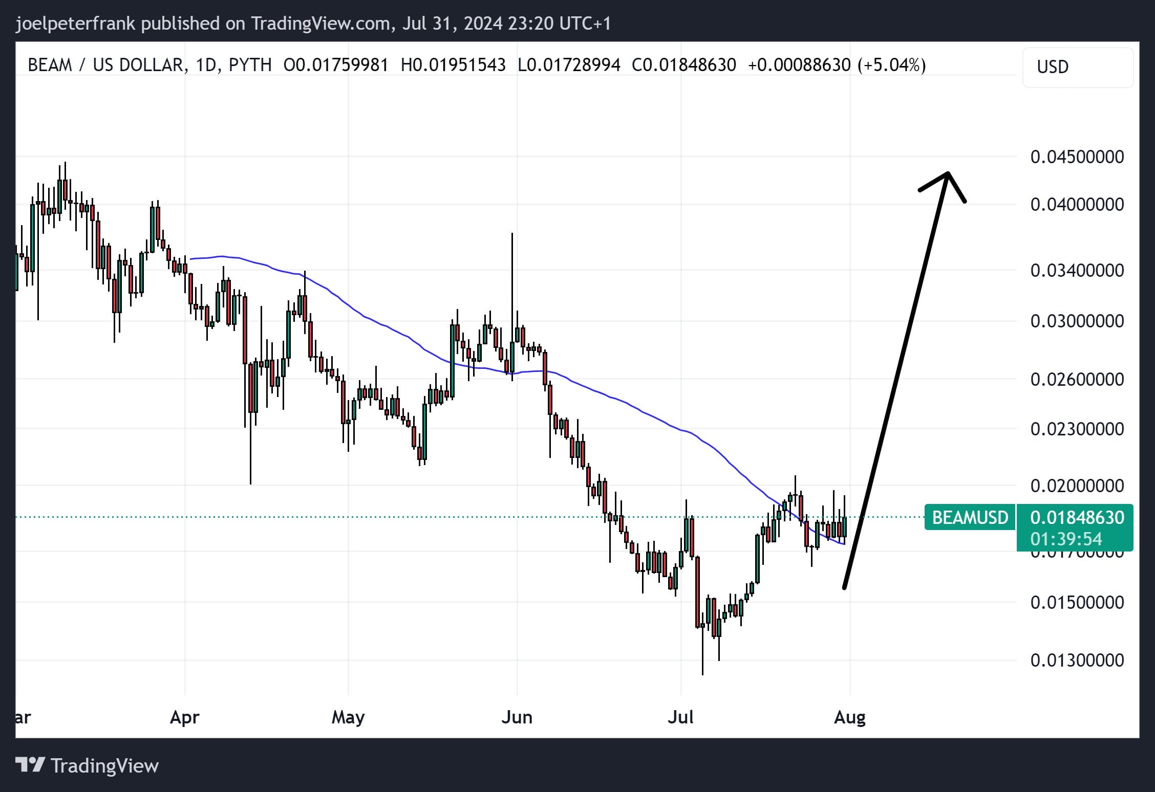 Which Crypto to Buy Today 31 July – Beam, Mog Coin, Aave