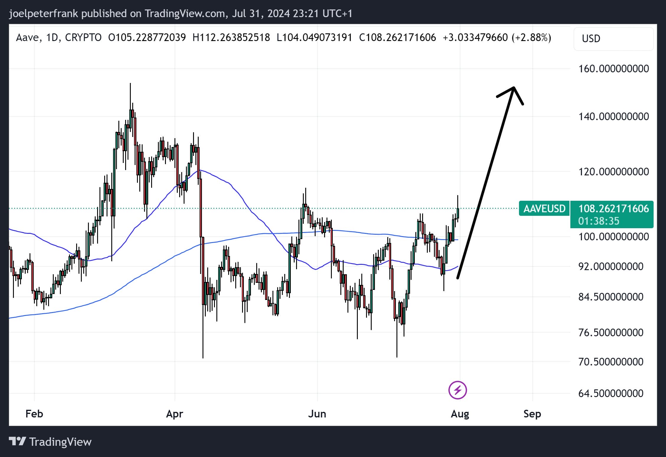 Which Crypto to Buy Today 31 July – Beam, Mog Coin, Aave