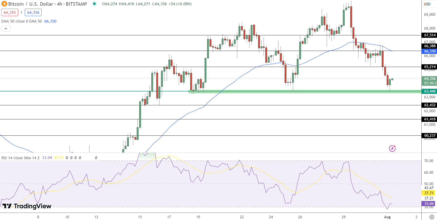 Bitcoin Price Prediction