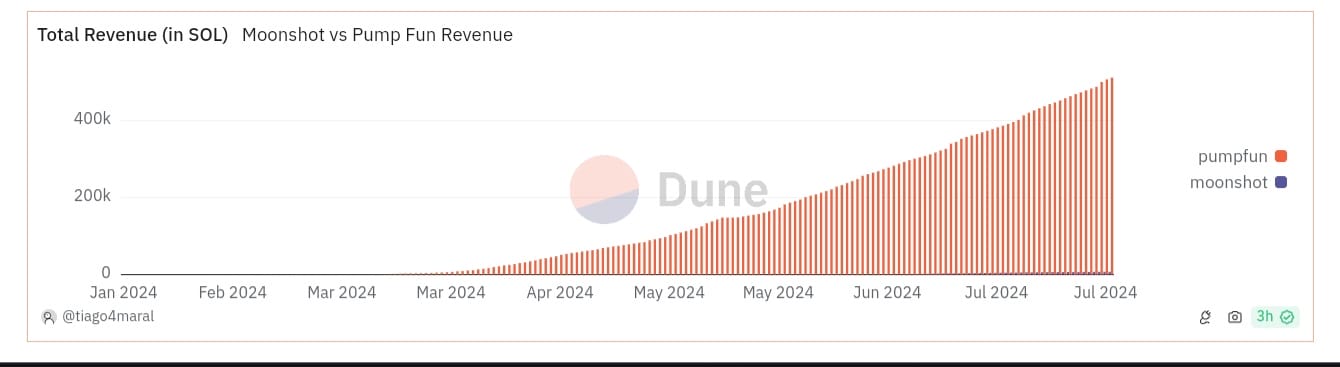 Pump.fun vs Moonshot
