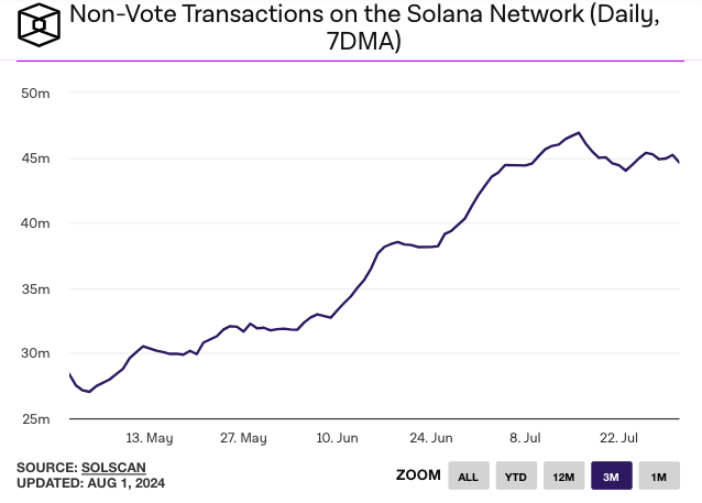 Solana transactions