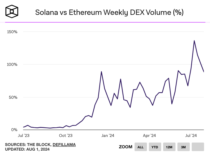 weekly DEX volume on Solana