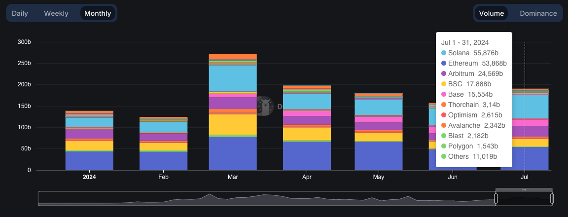 Solana DEX trading volume