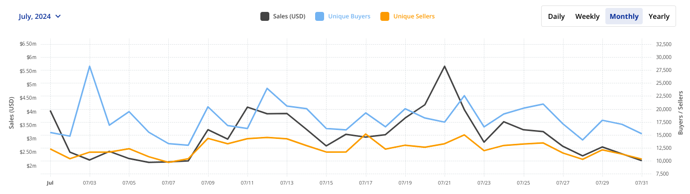 Sales volume